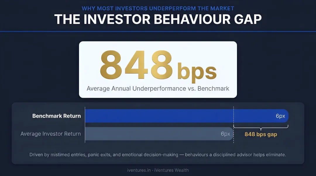 Investor behaviour gap infographic showing 848 basis point underperformance versus benchmark
