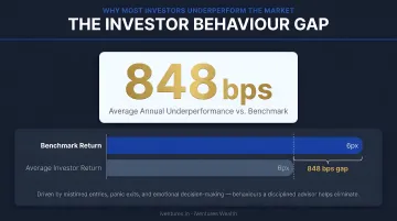Investor behaviour gap infographic showing 848 basis point underperformance versus benchmark