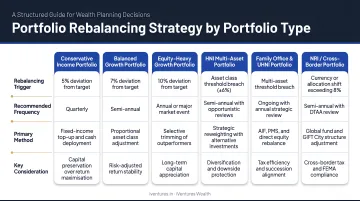 Portfolio rebalancing strategy comparison chart by portfolio type and recommended approach