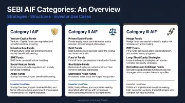 Three SEBI AIF categories overview with strategies and investor use cases