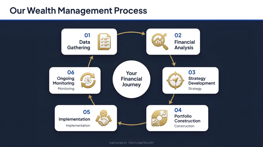 Six-step wealth management process cycle from data gathering to ongoing monitoring