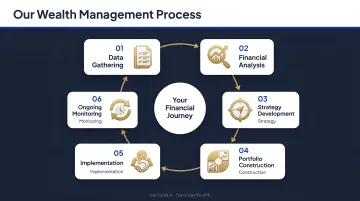 Six-step wealth management process cycle from data gathering to ongoing monitoring