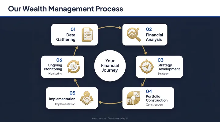 Six-step wealth management process cycle from data gathering to ongoing monitoring