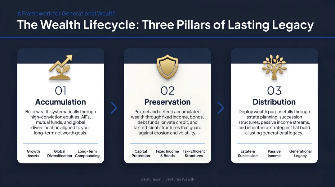 Three life-stage wealth management goals accumulation preservation distribution process flow