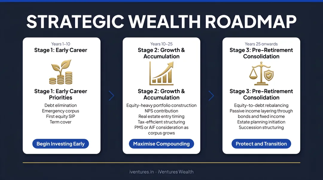 Three-stage dentist retirement planning roadmap from early career to pre-retirement consolidation