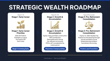 Three-stage dentist retirement planning roadmap from early career to pre-retirement consolidation