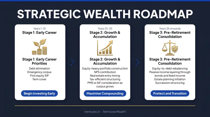 Three-stage dentist retirement planning roadmap from early career to pre-retirement consolidation