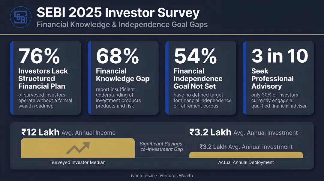 SEBI 2025 investor survey statistics on financial knowledge and independence goal gaps