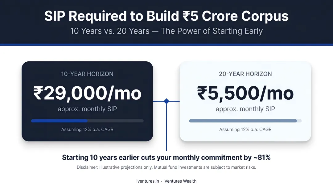 SIP monthly investment required over 10 versus 20 years to reach 5 crore corpus