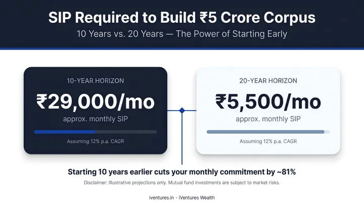 SIP monthly investment required over 10 versus 20 years to reach 5 crore corpus