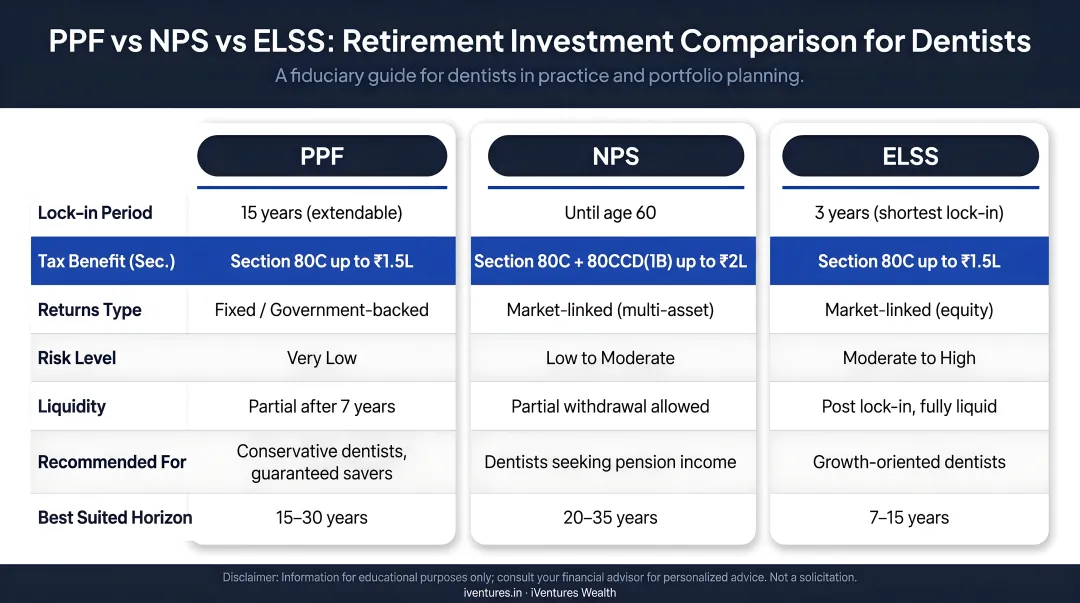 Three-pillar retirement investment comparison for dentists PPF NPS and ELSS funds