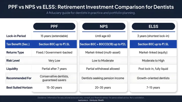 Three-pillar retirement investment comparison for dentists PPF NPS and ELSS funds