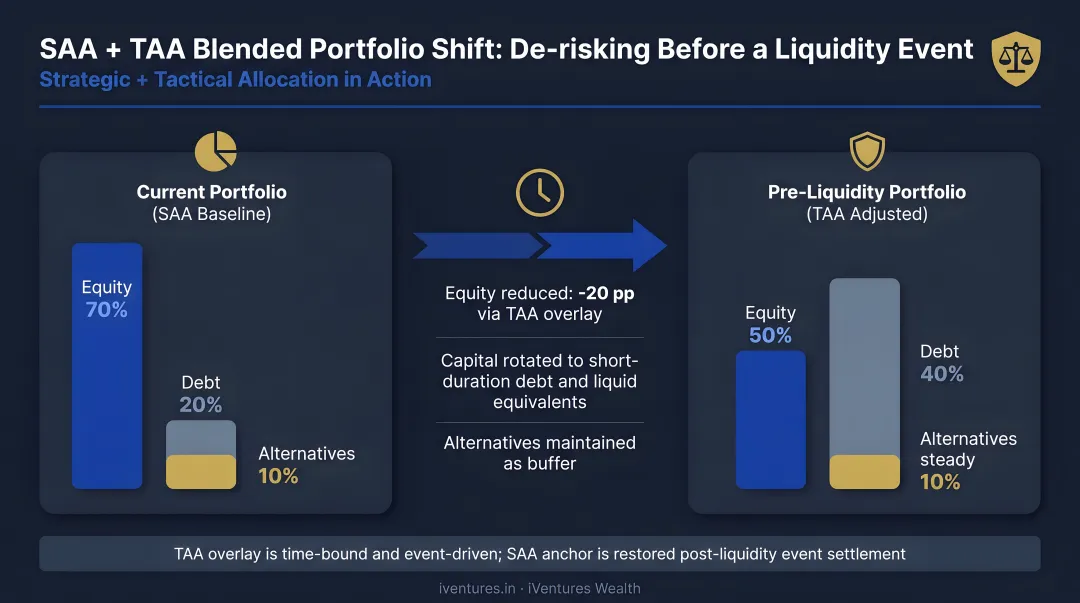Blended SAA TAA portfolio shift reducing equity exposure before liquidity event