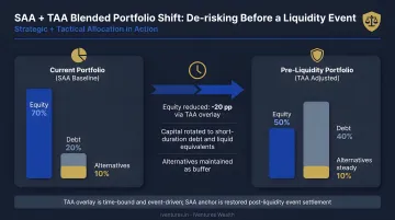 Blended SAA TAA portfolio shift reducing equity exposure before liquidity event