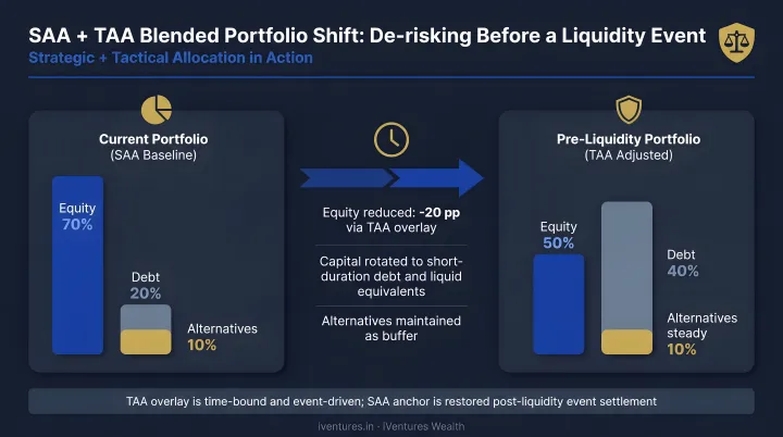 Blended SAA TAA portfolio shift reducing equity exposure before liquidity event