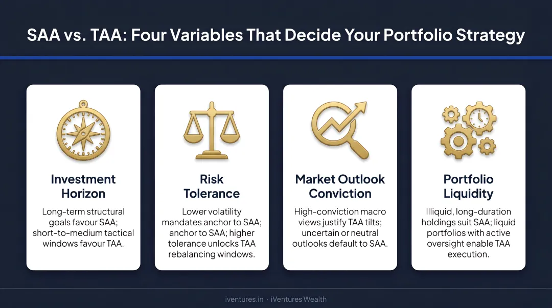 Four key variables deciding between SAA and TAA for portfolio strategy