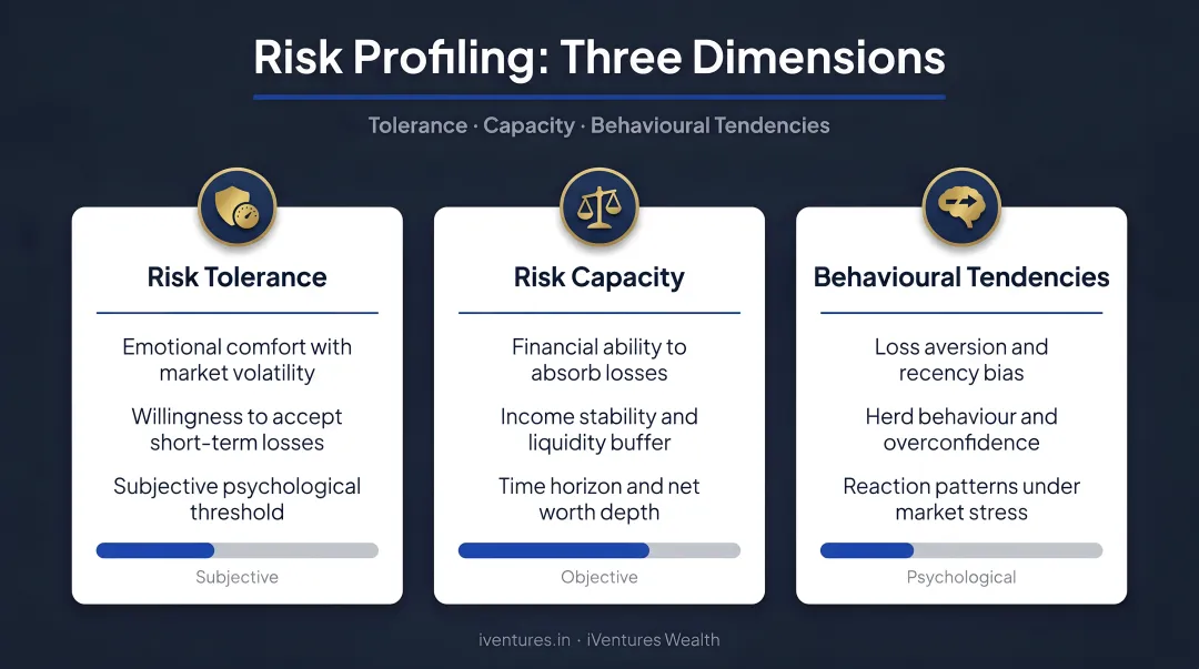 Three dimensions of risk profiling tolerance capacity and behavioural tendencies breakdown