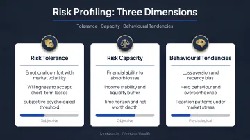 Three dimensions of risk profiling tolerance capacity and behavioural tendencies breakdown