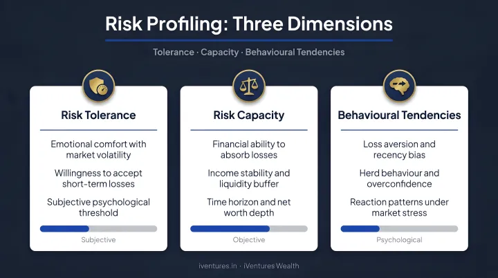 Three dimensions of risk profiling tolerance capacity and behavioural tendencies breakdown