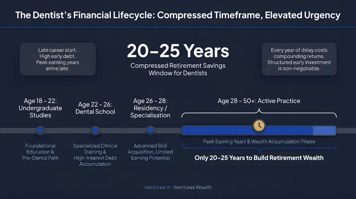 Dentist career timeline showing compressed 20-25 year retirement savings accumulation window