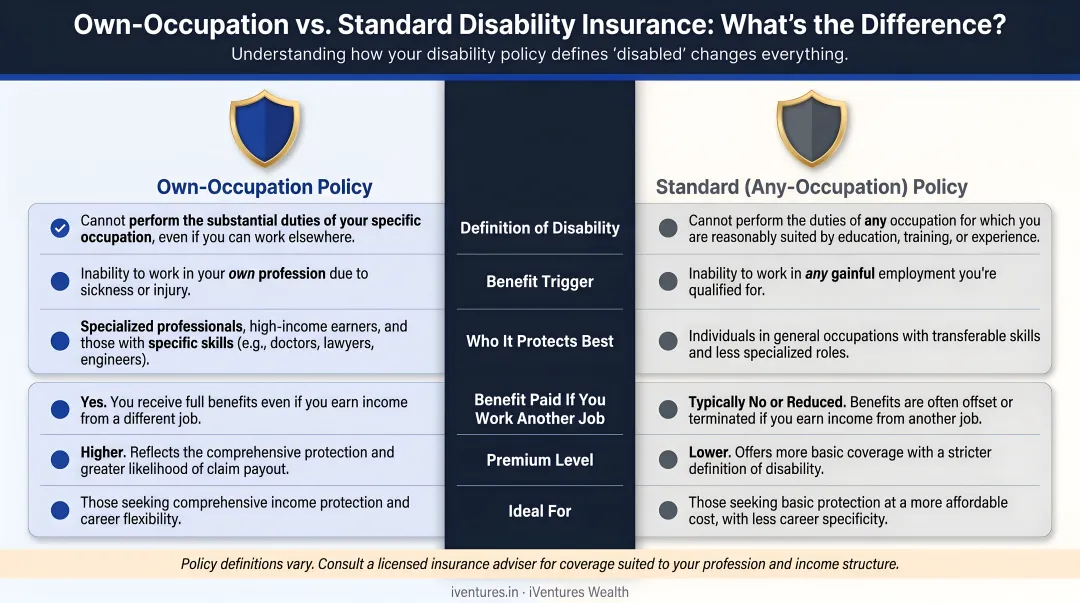 Conceptual split comparison of own-occupation versus standard disability insurance policy coverage