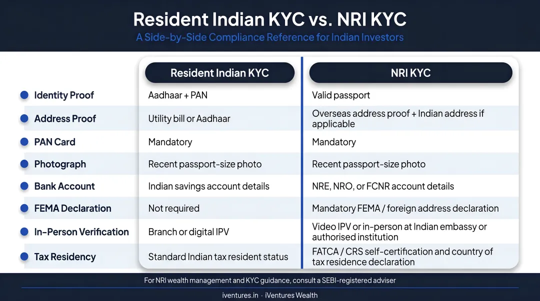 Resident Indian KYC versus NRI KYC requirements side-by-side comparison infographic