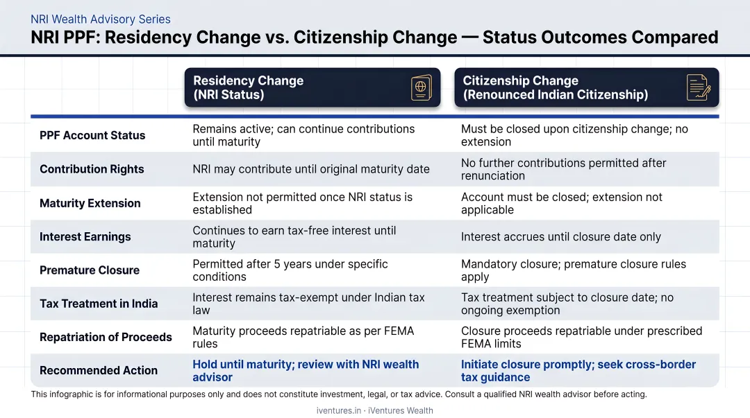 NRI PPF status outcomes comparison residency versus citizenship change rate impact