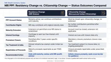 NRI PPF status outcomes comparison residency versus citizenship change rate impact