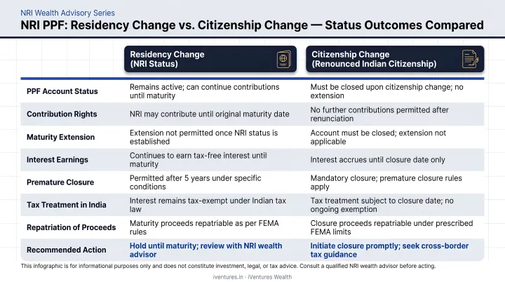 NRI PPF status outcomes comparison residency versus citizenship change rate impact