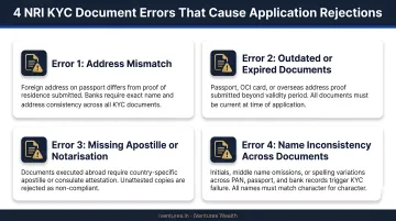 Four common NRI KYC document errors causing application rejections infographic