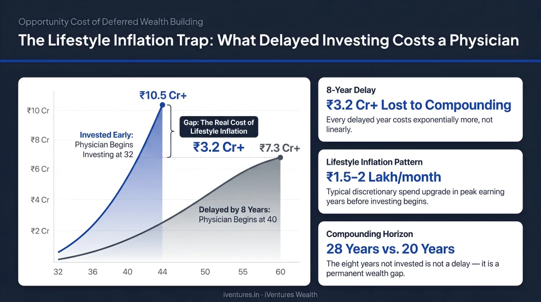 Lifestyle inflation opportunity cost showing compounding impact of delayed physician investing