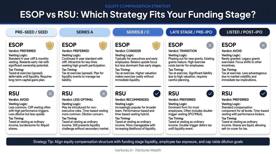 ESOP versus RSU strategy selection by company funding stage infographic