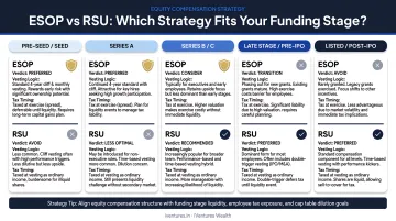 ESOP versus RSU strategy selection by company funding stage infographic