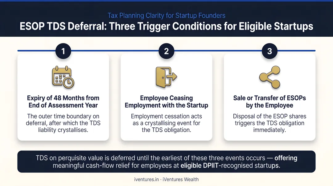 ESOP TDS deferral three trigger conditions timeline for eligible startups