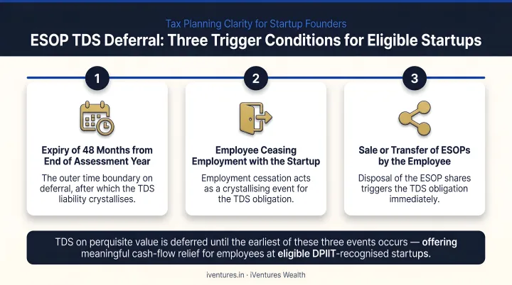 ESOP TDS deferral three trigger conditions timeline for eligible startups