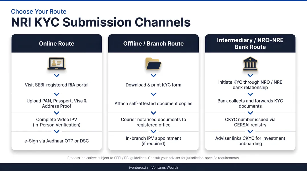 Three NRI KYC submission channels process flow online offline intermediary routes