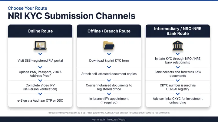 Three NRI KYC submission channels process flow online offline intermediary routes