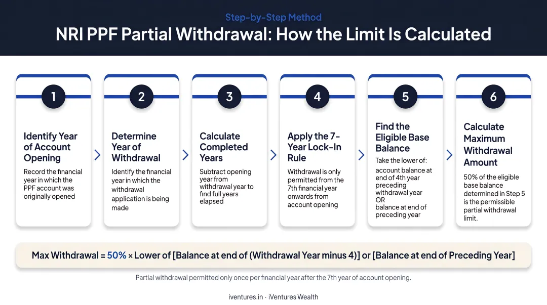 NRI PPF partial withdrawal calculation method step-by-step process flow