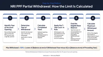 NRI PPF partial withdrawal calculation method step-by-step process flow