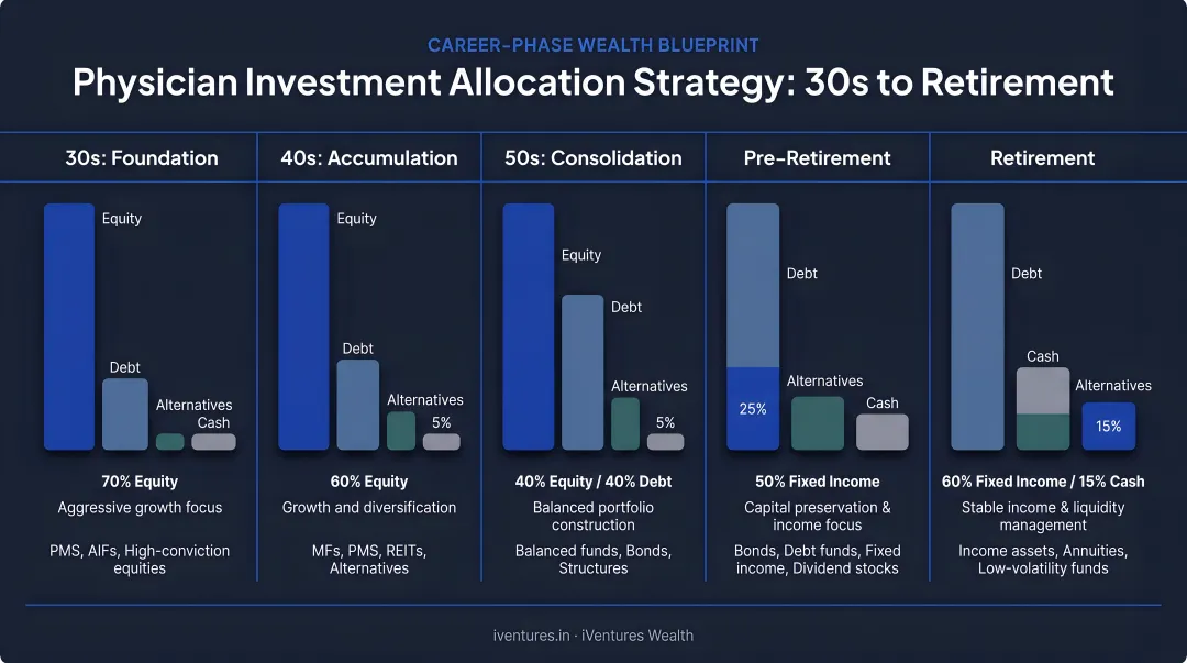 Physician investment allocation strategy by career phase from 30s to retirement