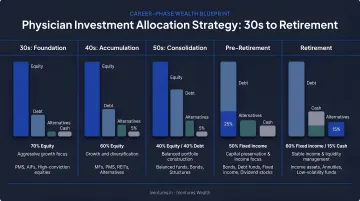 Physician investment allocation strategy by career phase from 30s to retirement