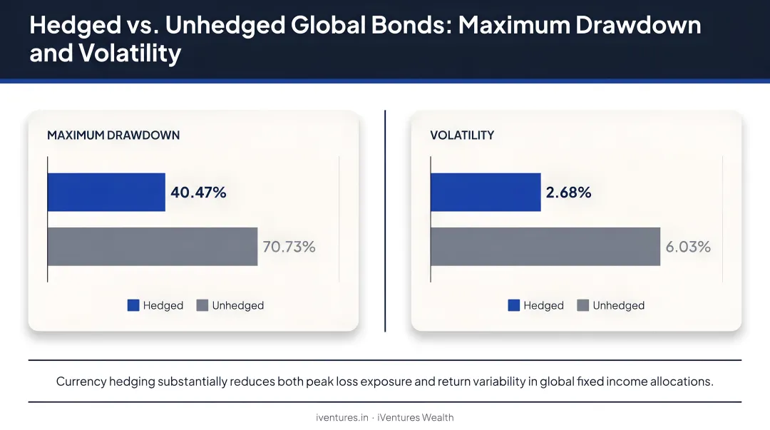 Hedged versus unhedged global bonds maximum drawdown and volatility comparison