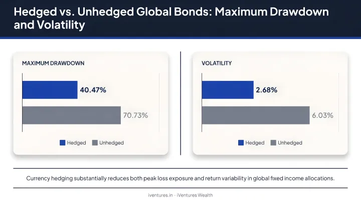 Hedged versus unhedged global bonds maximum drawdown and volatility comparison