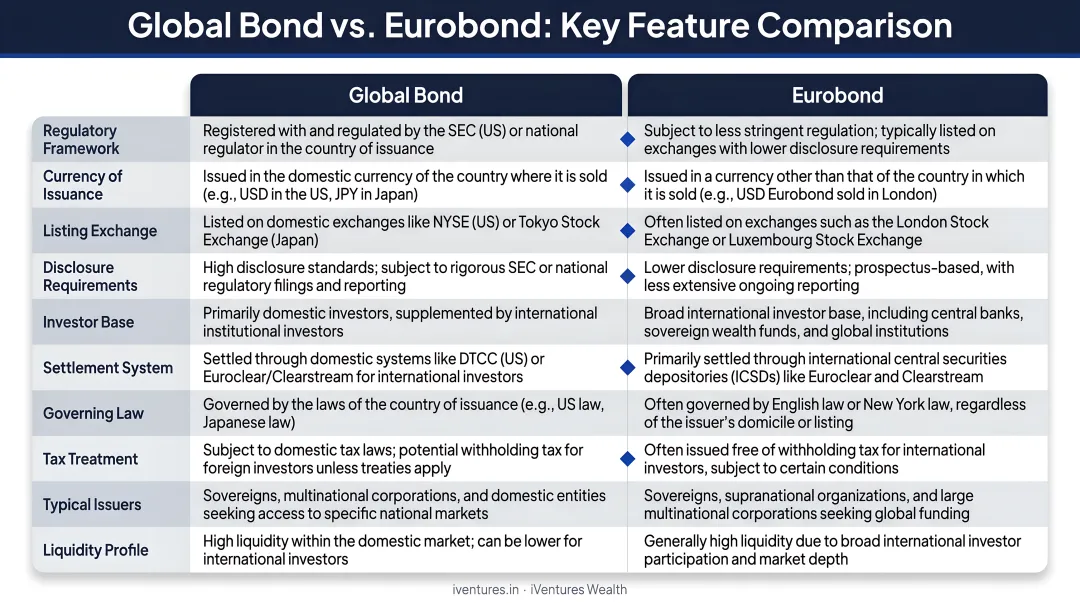 Global bond versus Eurobond feature comparison table infographic