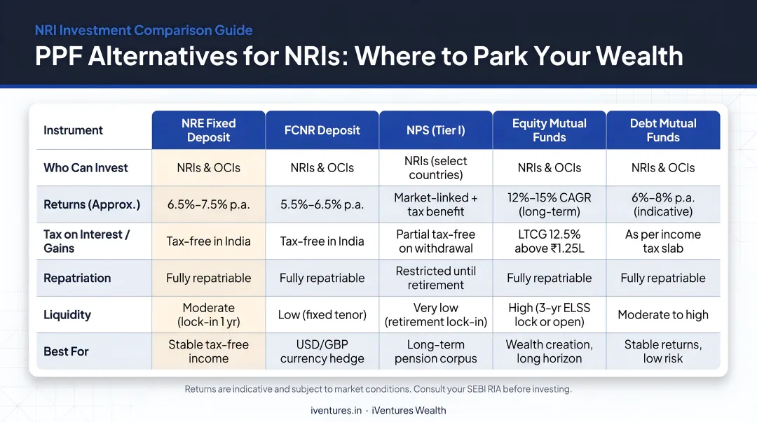 PPF alternatives for NRIs comparison chart NRE FD FCNR NPS mutual funds