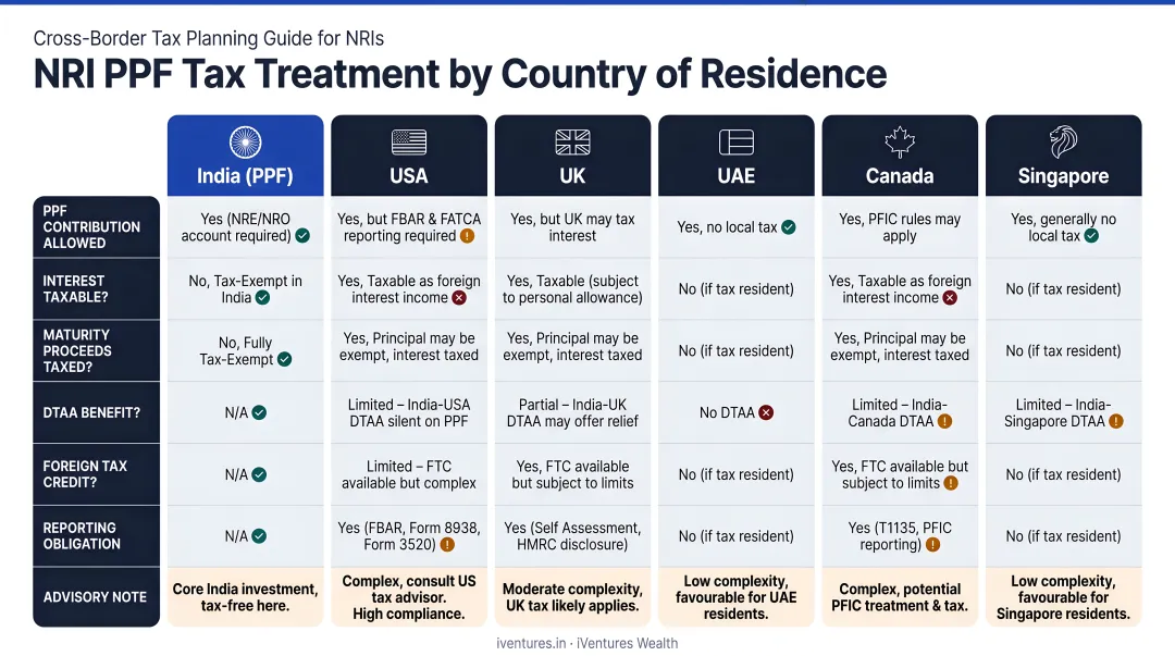 NRI PPF tax treatment by country USA UK UAE Canada Singapore comparison chart