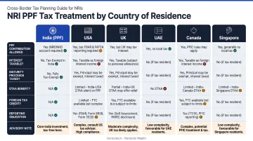 NRI PPF tax treatment by country USA UK UAE Canada Singapore comparison chart