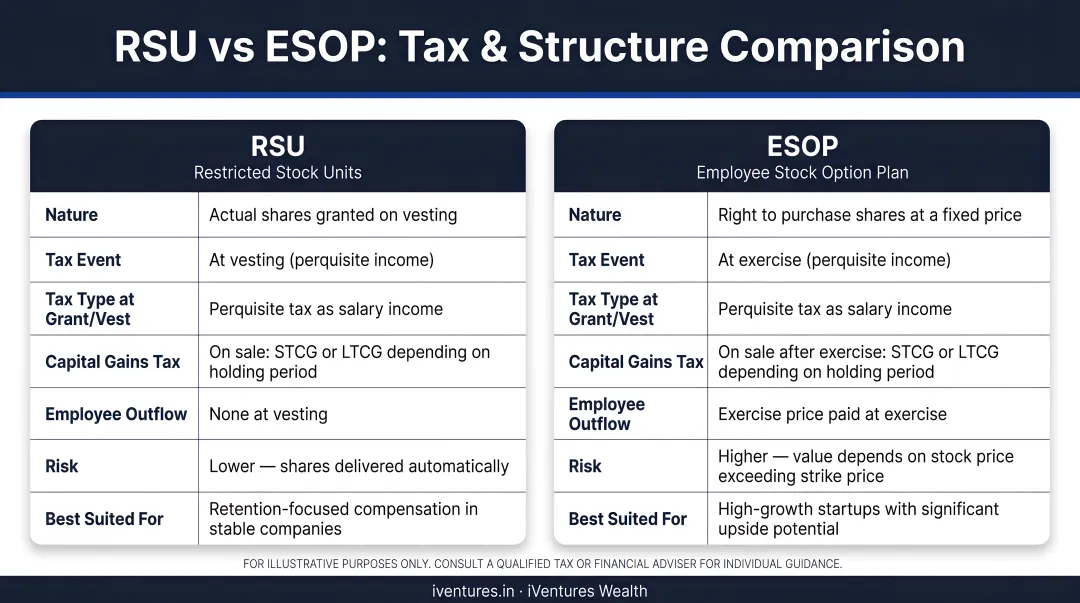 RSU versus ESOP side-by-side tax and structure comparison infographic
