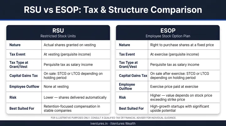RSU versus ESOP side-by-side tax and structure comparison infographic