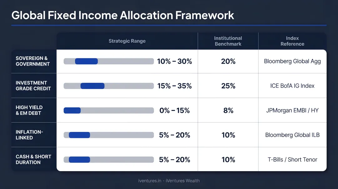 Global fixed income allocation framework showing strategic ranges and institutional benchmarks